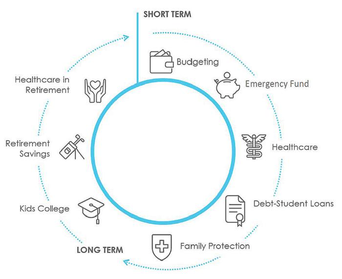 The 'wellness wheel' on the road to financial security